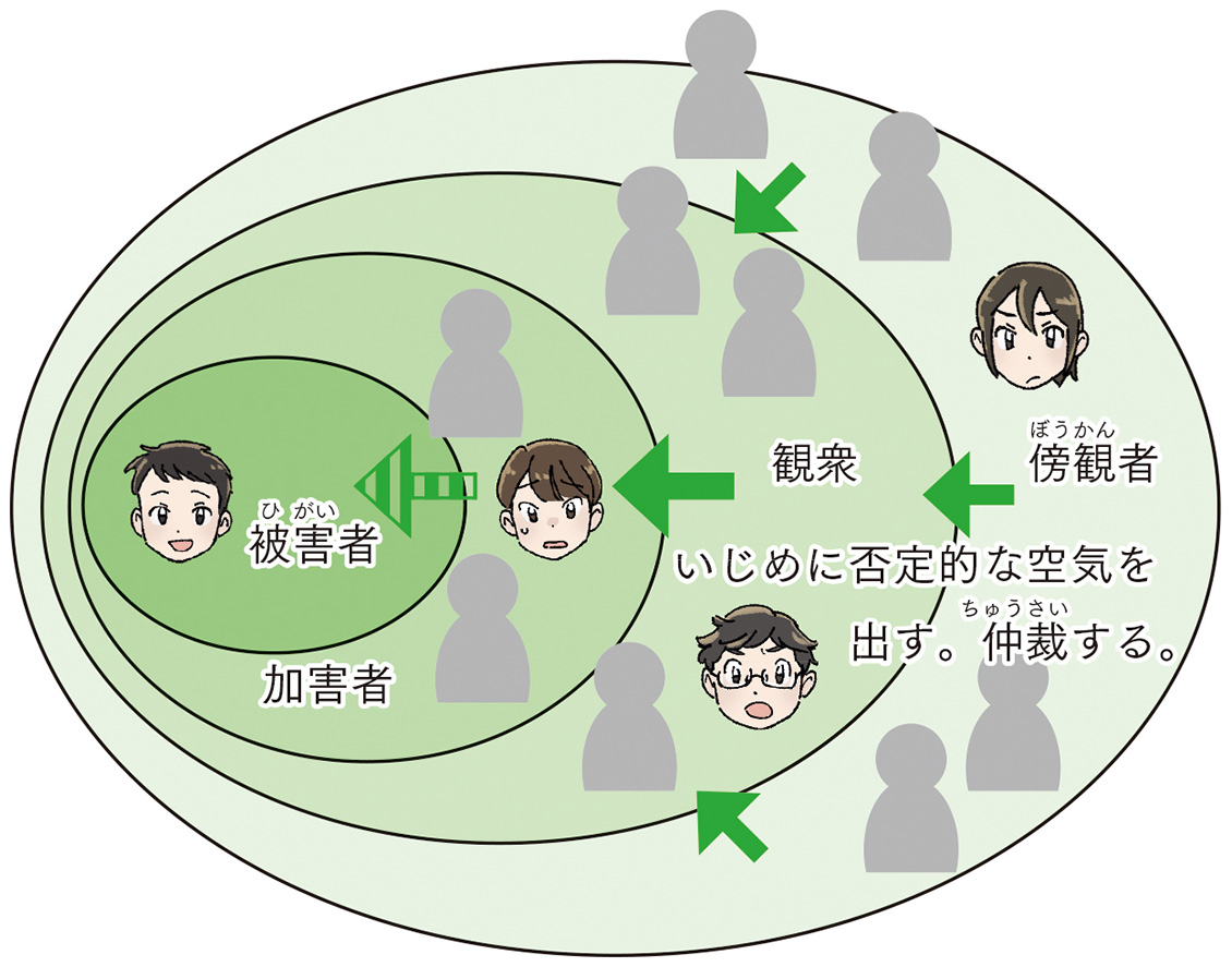 「いじめの関係」を知ろう